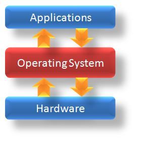 OS levels