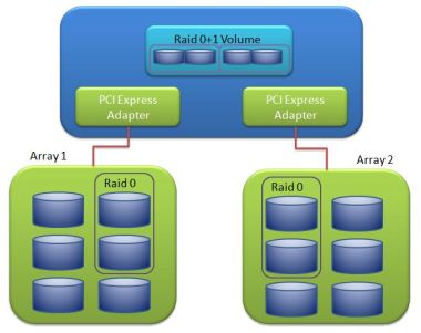 Raid 01 performance