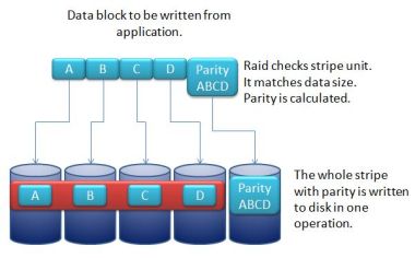 Raid 5 stripe