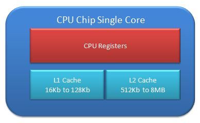 computer CPU single core computer CPU single core