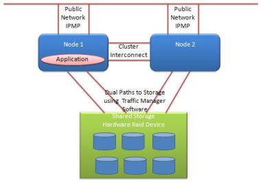 Solaris 10 cluster