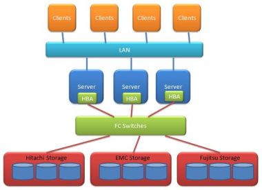 SAN Storage Area Networks