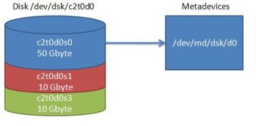 Solaris volume manager metadevice