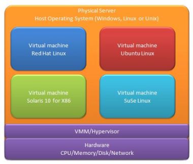 Virtual machines